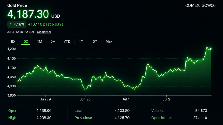 gold-and-silver-tighten-ratio-to-66-9-as-both-metals-roar-higher-768x432-1