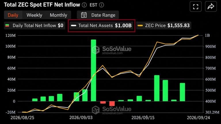 grayscales-zcash-etf-hits-1-billion-but-most-of-it-isnt-new-money2-768x432-1