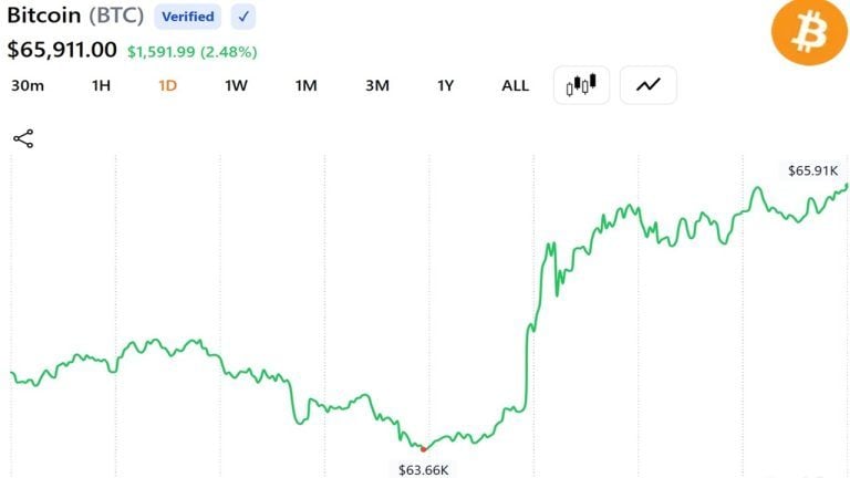 oil-prices-crash-while-bitcoin-maintains-65500-as-trump-declares-us-iran-peace-deal-complete-2_nwmk-768x432-1