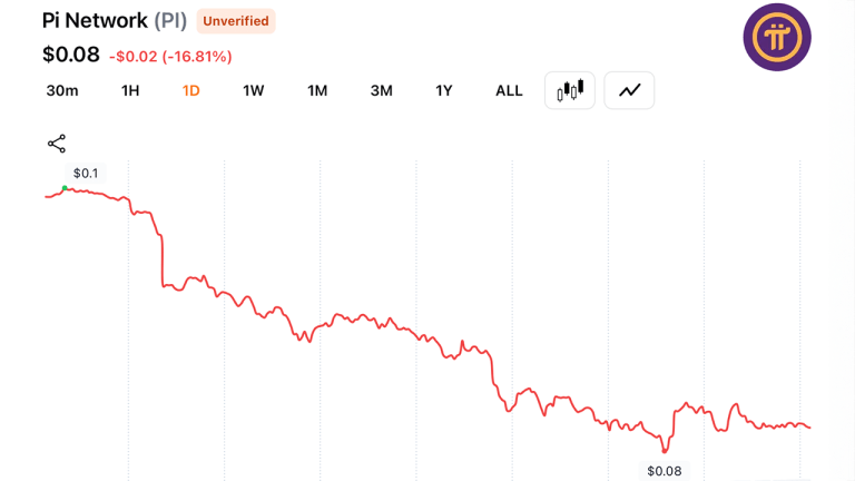 pi-network-token-drops-17-to-new-low-as-pioneer-selling-fuels-fresh-confidence-fears-768x432-1