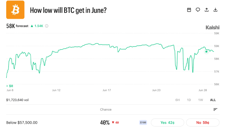 prediction-market-traders-give-bitcoin-76-odds-of-hitting-50k-before-100k-768x432-1