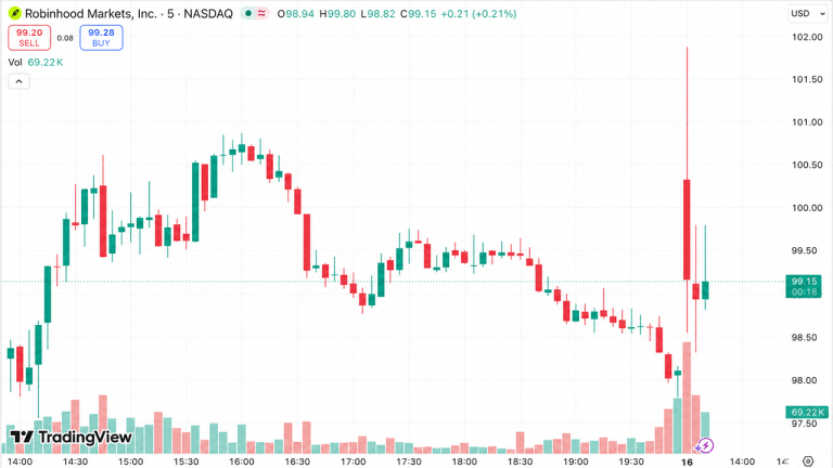 robinhood-cuts-290-jobs-at-record-volume-hood-shares-jump-5_nwmk-768x432-1