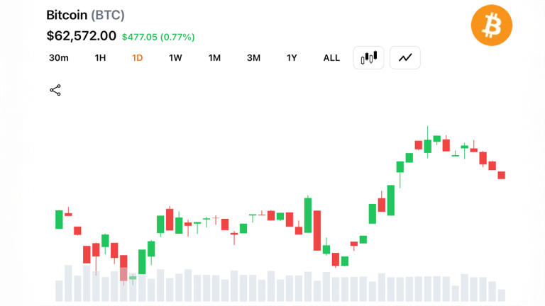 short-term-moving-averages-turn-bullish-as-bitcoin-holds-above-62500-768x432-1