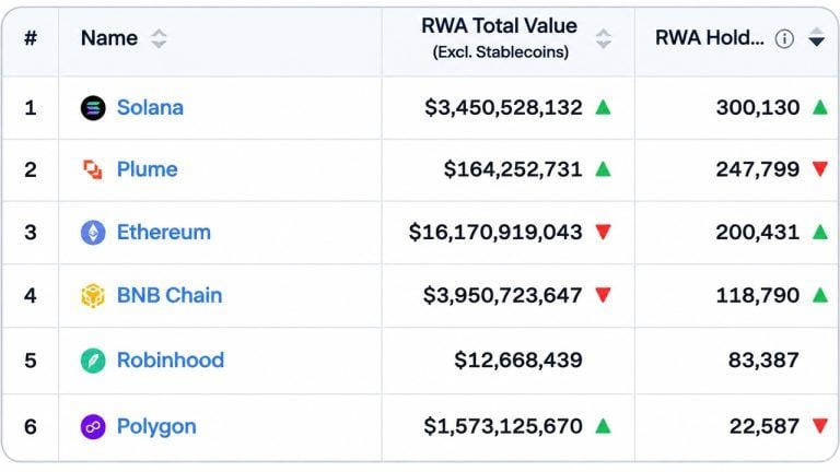solana-hits-300000-rwa-holders-as-ethereums-16-3-billion-value-lead-starts-to-slip2_nwmk-768x432-1