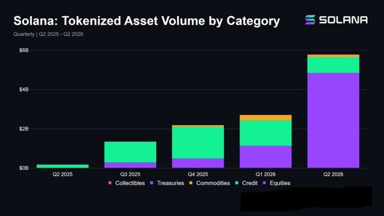 solana-tokenized-assets-hit-record-5-8-billion-in-q2-up-114-as-stock-trading-volume-quadruples2_nwmk-768x432-1