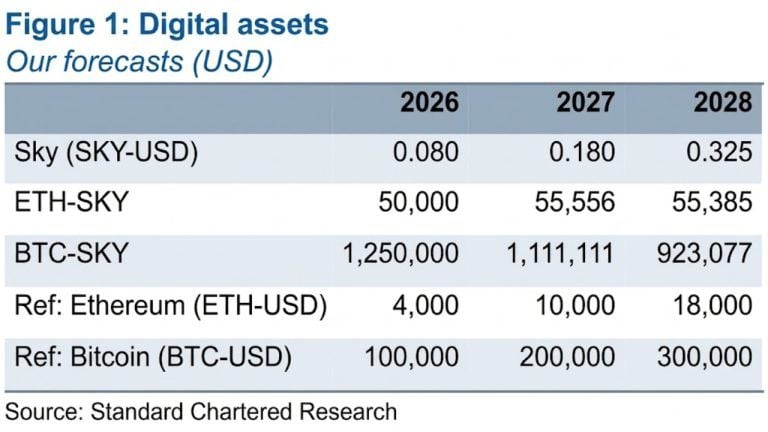 standard-chartered-sky-forecasts-btc-eth-768x432-1