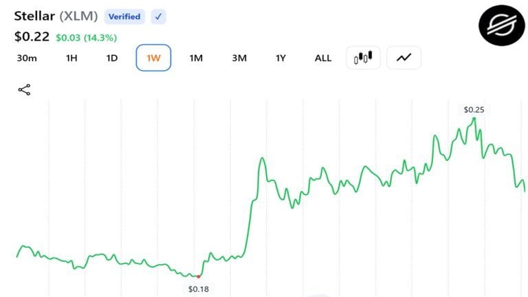 stellars-xlm-leads-monthly-crypto-rally-with-50-surge-as-tokenized-assets-pile-in_nwmk-768x432-1