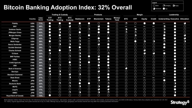 strategy-bitcoin-bank-adoption-index-32-percent-1-768x432-1