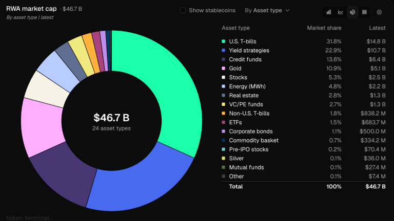 tokenized-rwas-hit-46-7b-as-ethereum-holds-nearly-half-the-market-768x432-1