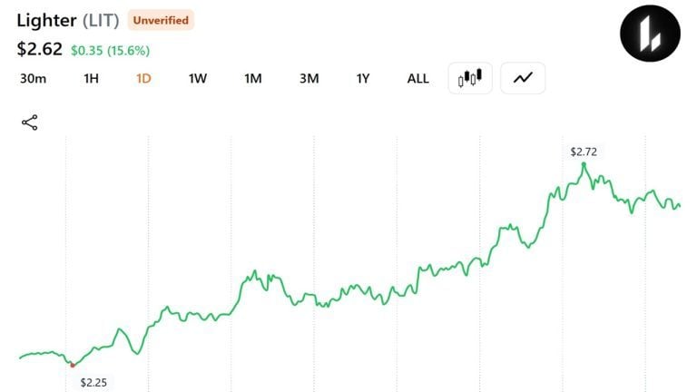 trader-turns-2-million-of-eth-into-14208-as-red-hot-lighter-token-rallies-532_nwmk-3-768x432-1