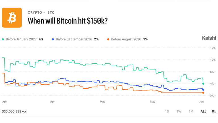 traders-bet-78m-on-bitcoin-staying-below-75k-through-june-heres-the-full-breakdown_nwmk-768x432-1