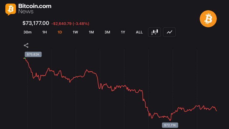 traders-watch-btc-slip-below-key-moving-averages-as-bears-put-pressure-on-73k-768x432-1