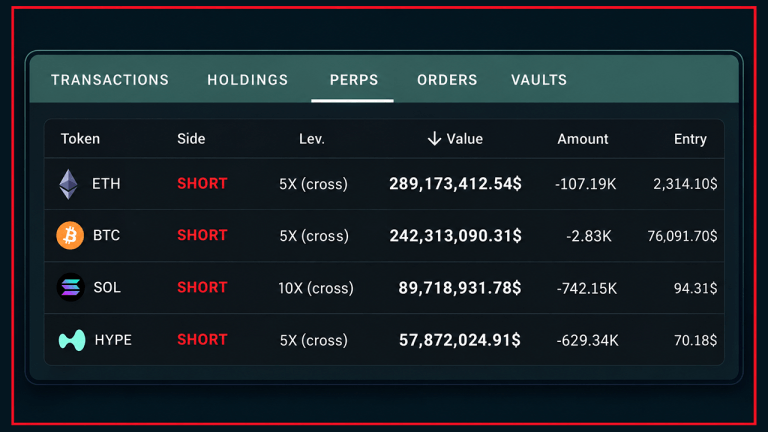 two-hyperliquid-giants-hold-1-58b-in-bitcoin-ether-short-positions-768x432-1