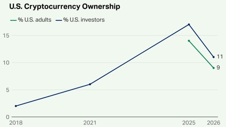 us-crypto-ownership-falling-768x432-1