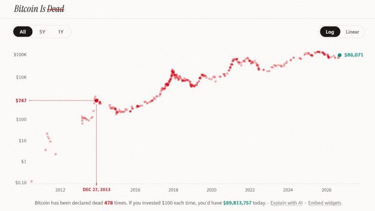 what-1000-would-be-worth-at-every-major-bitcoin-is-dead-call-768x432-1