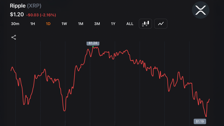 xrp-drops-to-1-188-ytd-low-as-traders-absorb-14m-blow-from-liquidation-wave_nwmk-768x432-1