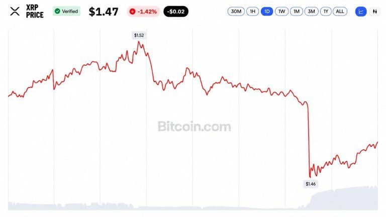 xrp-etfs-logged-12-straight-weeks-of-inflows-then-xrp-hit-1-45-2-768x432-1