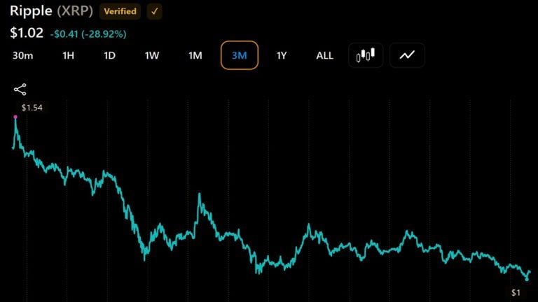xrp-millionaire-wallets-rise-again-as-token-price-falls-29-in-3-months_nwmk-768x432-1