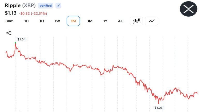 xrp-sentiment-sinks-to-lowest-since-october-2025-as-santiment-flags-trader-fatigue2_nwmk-768x432-1