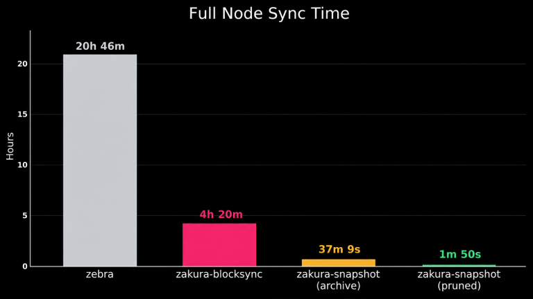 zakura-node-hits-four-hour-sync-as-zcash-preps-july-28-ironwood-upgrade-768x432-1