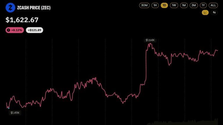zcash-price-cracks-1600-as-21shares-lists-europes-first-zec-product2-768x432-1
