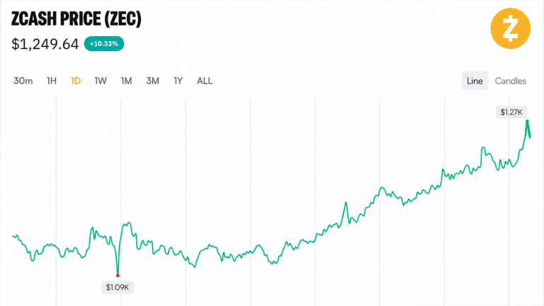 zcash-price-hits-1270-after-a-99-9-governance-landslide-768x432-1